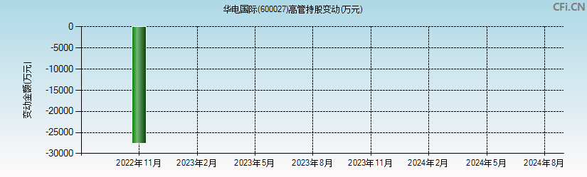 华电国际(600027)高管持股变动图