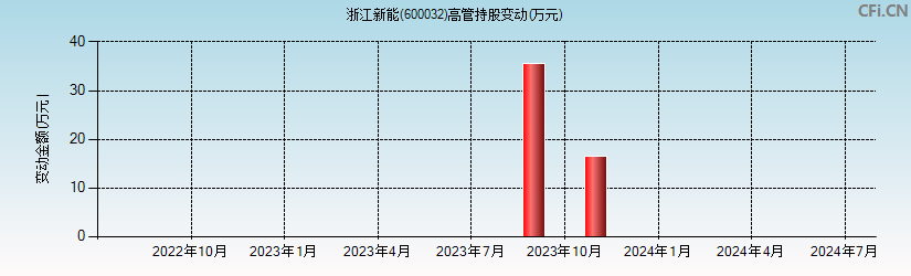 浙江新能(600032)高管持股变动图
