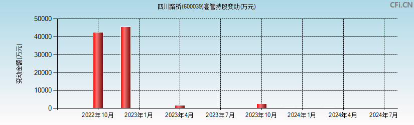 四川路桥(600039)高管持股变动图
