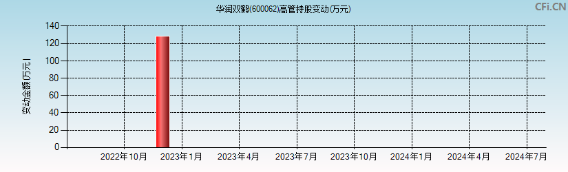 华润双鹤(600062)高管持股变动图
