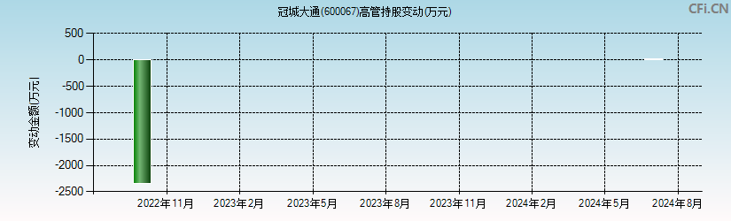 冠城大通(600067)高管持股变动图