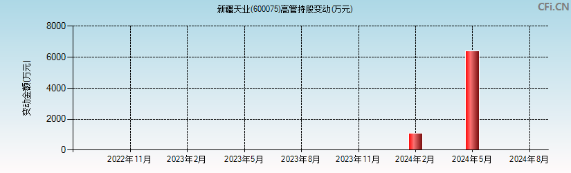 新疆天业(600075)高管持股变动图
