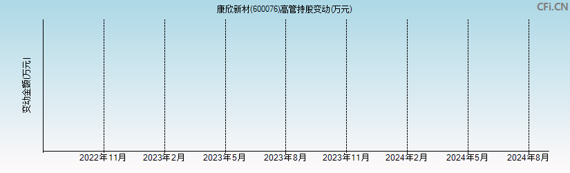 康欣新材(600076)高管持股变动图