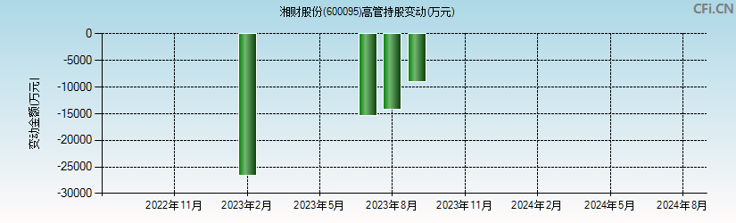 湘财股份(600095)高管持股变动图