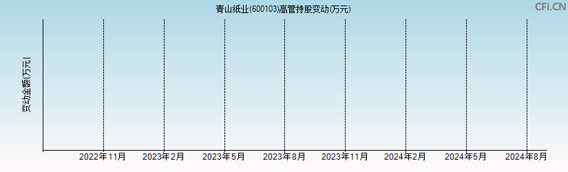 青山纸业(600103)高管持股变动图