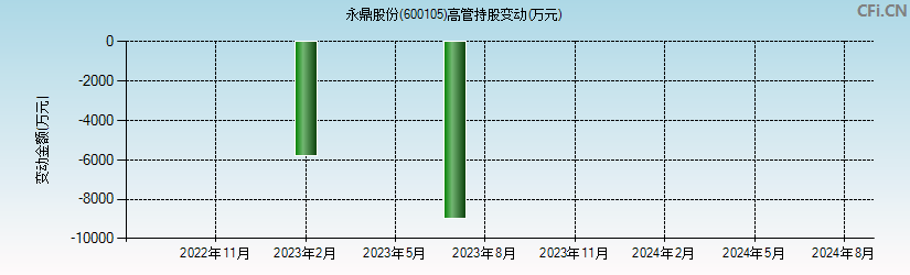 永鼎股份(600105)高管持股变动图