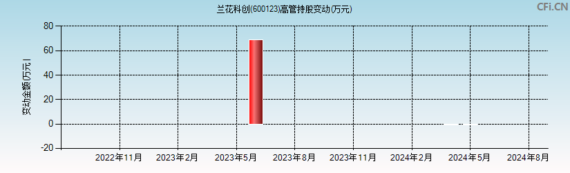 兰花科创(600123)高管持股变动图