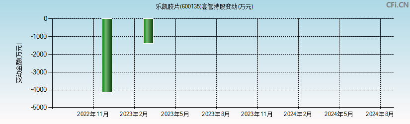 乐凯胶片(600135)高管持股变动图