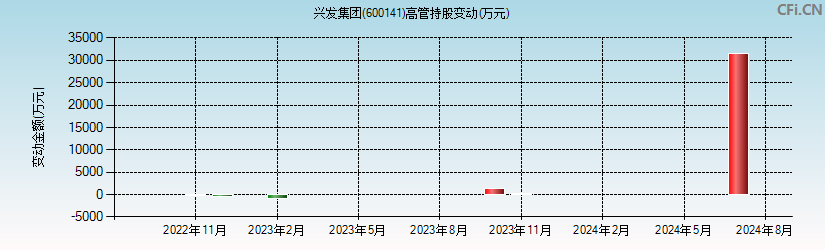 兴发集团(600141)高管持股变动图