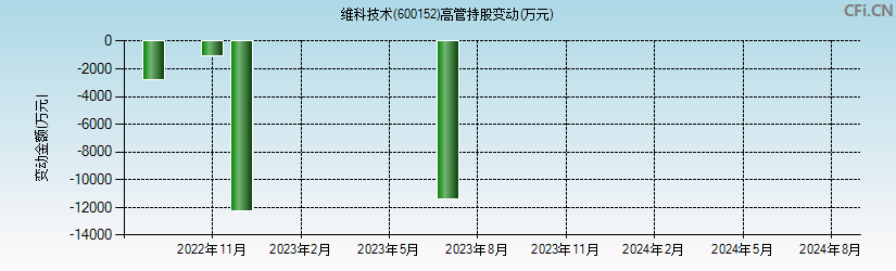 维科技术(600152)高管持股变动图