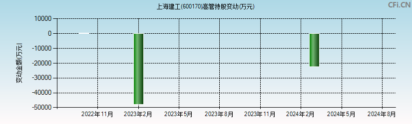 上海建工(600170)高管持股变动图