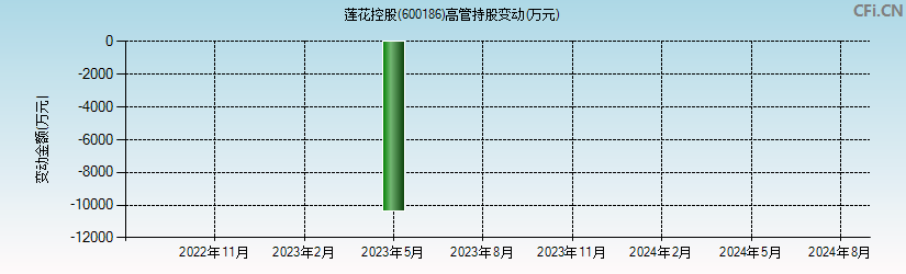 莲花控股(600186)高管持股变动图