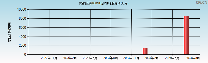 兖矿能源(600188)高管持股变动图