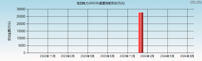 桂冠电力(600236)高管持股变动图