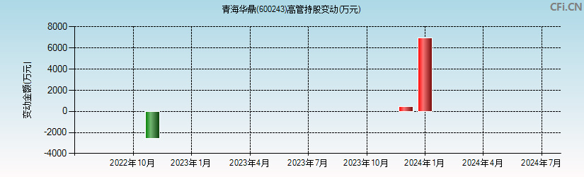 青海华鼎(600243)高管持股变动图