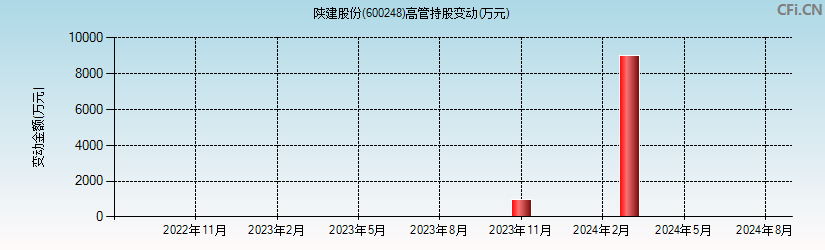 陕建股份(600248)高管持股变动图