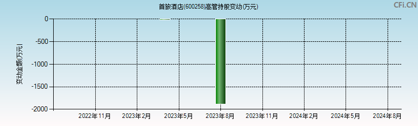 首旅酒店(600258)高管持股变动图