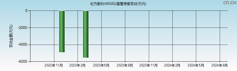 北方股份(600262)高管持股变动图