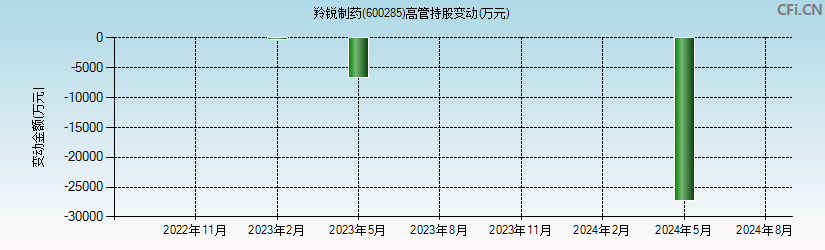 羚锐制药(600285)高管持股变动图