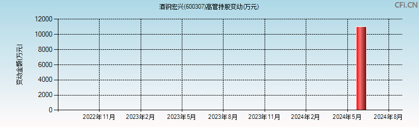 酒钢宏兴(600307)高管持股变动图