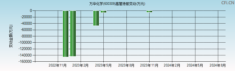 万华化学(600309)高管持股变动图