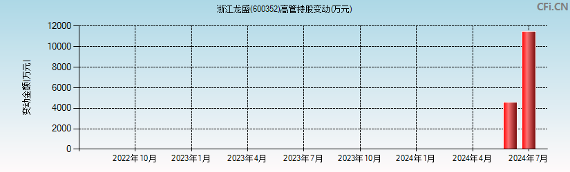 浙江龙盛(600352)高管持股变动图