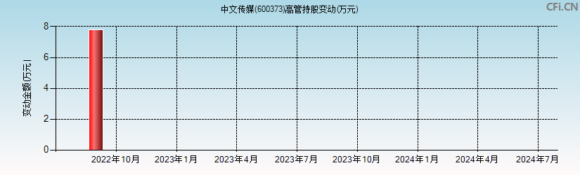 中文传媒(600373)高管持股变动图