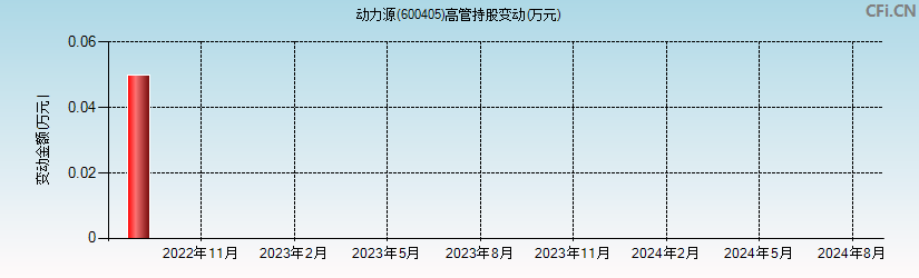 动力源(600405)高管持股变动图