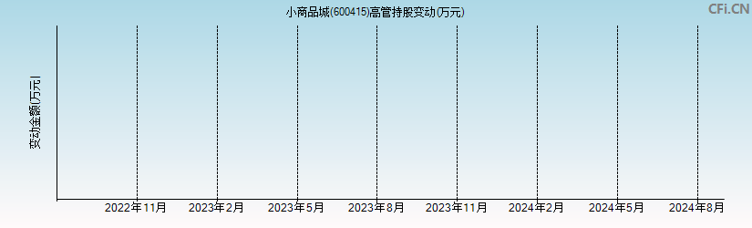 小商品城(600415)高管持股变动图