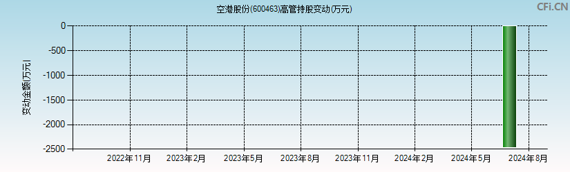 空港股份(600463)高管持股变动图