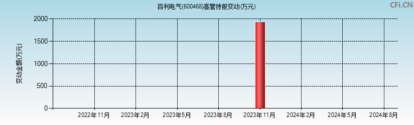 百利电气(600468)高管持股变动图