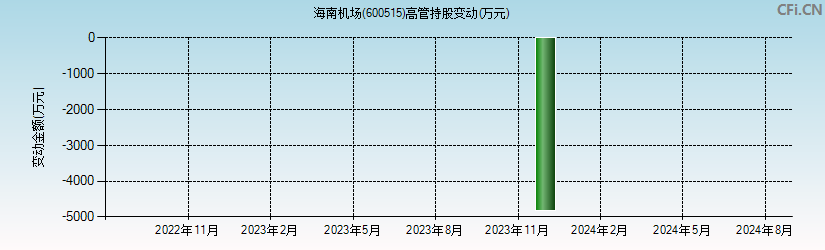 海南机场(600515)高管持股变动图