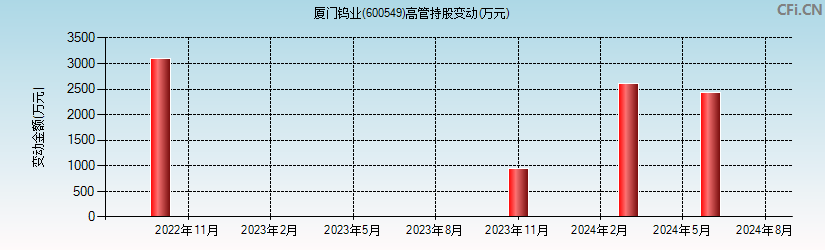 厦门钨业(600549)高管持股变动图