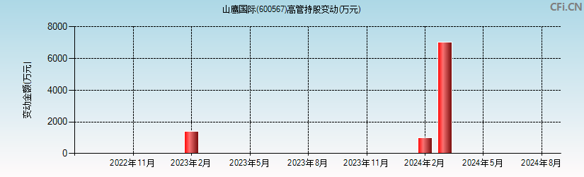 山鹰国际(600567)高管持股变动图