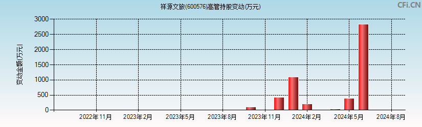 祥源文旅(600576)高管持股变动图