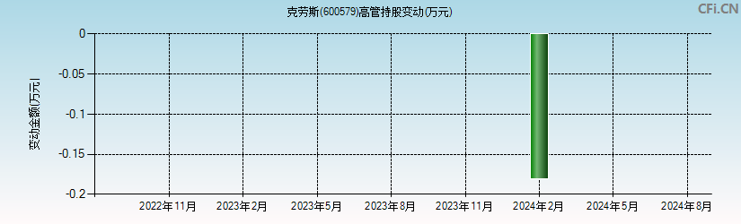 克劳斯(600579)高管持股变动图