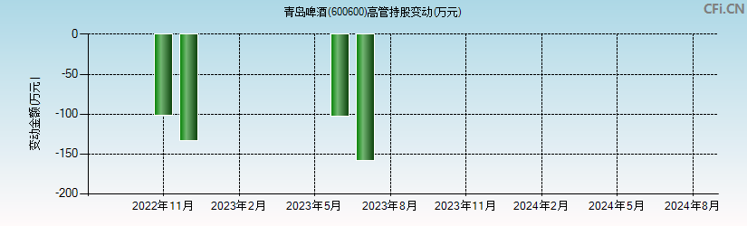 青岛啤酒(600600)高管持股变动图