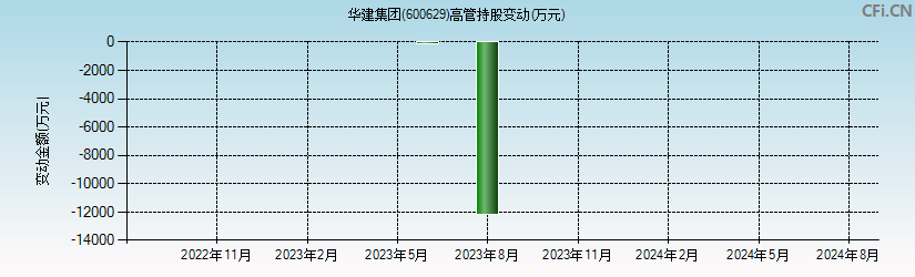 华建集团(600629)高管持股变动图