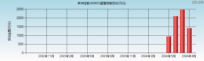 申华控股(600653)高管持股变动图