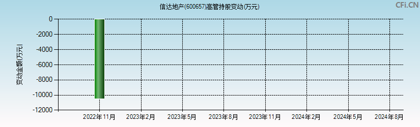 信达地产(600657)高管持股变动图