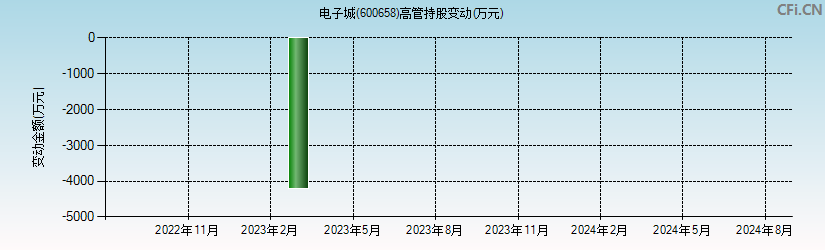 电子城(600658)高管持股变动图