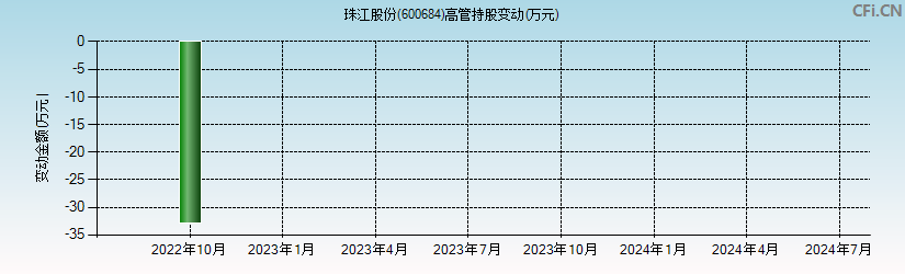 珠江股份(600684)高管持股变动图
