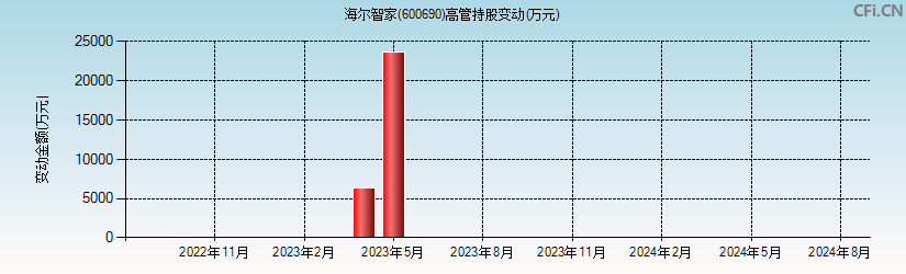 海尔智家(600690)高管持股变动图