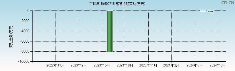 东软集团(600718)高管持股变动图