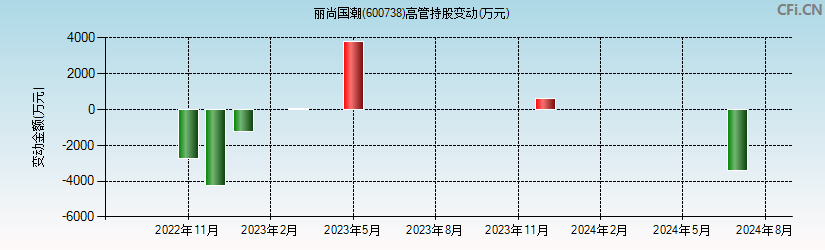 丽尚国潮(600738)高管持股变动图