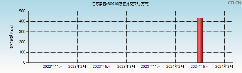 江苏索普(600746)高管持股变动图