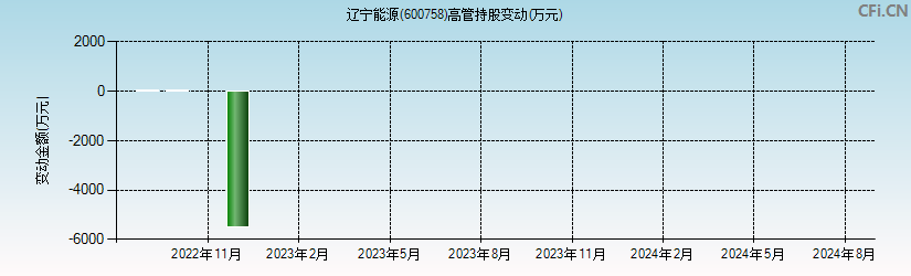 辽宁能源(600758)高管持股变动图