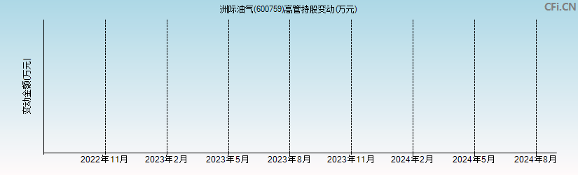 洲际油气(600759)高管持股变动图