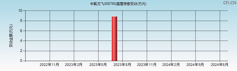 中航沈飞(600760)高管持股变动图