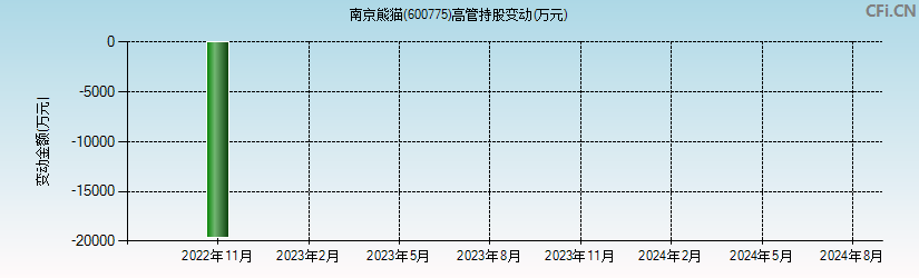 南京熊猫(600775)高管持股变动图